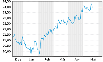Chart Kr.Sh.ICAV-MSCI CN A Sh.ETF - 6 mois