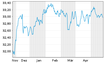 Chart InvescoM2 USD HigY CorpBnd ESG - 6 Monate