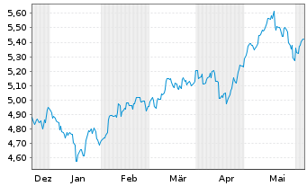 Chart iShs MSCI AC F.East.xJap.U.ETF USD - 6 Months