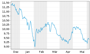 Chart KraneShs-MSCI All Ch.H.Care I. USD - 6 Months