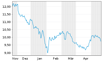 Chart KraneShs-MSCI All Ch.H.Care I. USD - 6 Monate
