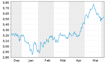 Chart iShsIV-MSCI China UCITS ETF USD - 6 Months