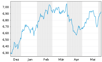 Chart iShsV-S&P 500 He.Ca.Sec.U.ETF EUR - 6 mois