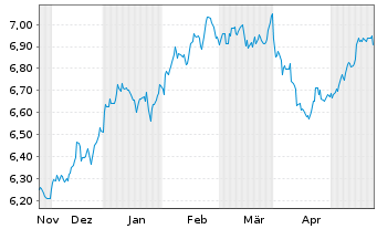 Chart iShsV-S&P 500 He.Ca.Sec.U.ETF EUR - 6 Monate
