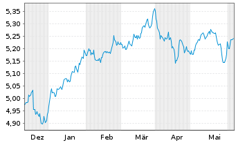 Chart iShs VI-iSh.Edg.MSCI Wld M.V.E USD - 6 mois