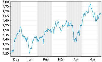 Chart iShsIII MSCI Pac x-JpESGL ETF USD - 6 Months