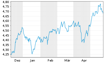 Chart iShsIII MSCI Pac x-JpESGL ETF USD - 6 Monate