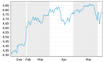 Chart iShsIV-MSCI EM ex-China UCITS - 6 mois