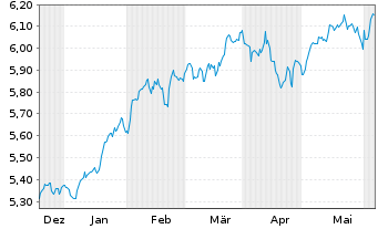 Chart iShs 7-S&P 500 Par.Al.Clim. USD - 6 Months