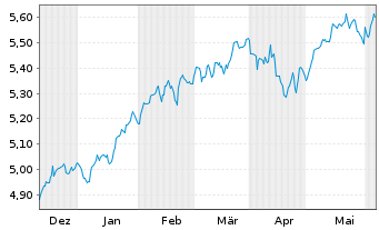 Chart iShs 3-MSCI Wld Par.Al.Clim. USD - 6 mois