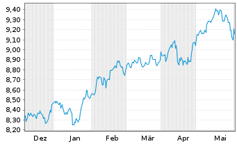 Chart L+G ETF-Q.DIV.ESG EXCL.EM.MKTS USD - 6 mois