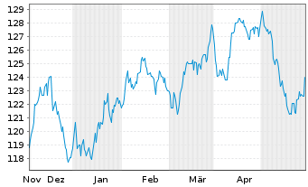Chart UBS IFS-CMCI Com.C.X-Ag.SF ETF USD - 6 Monate