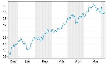 Chart FT GBL/SHS CL-A USD - 6 Months