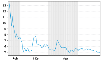 Chart BEAMR IMAGING LTD. - 6 Monate