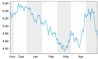 Chart Illimity Bank S.p.A. - 6 Months