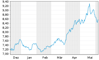 Chart WiTr Hedged Comm.Sec.Ltd. - 6 mois