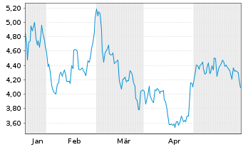 Chart Arcadium Lithium PLC - 6 mois