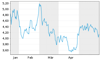 Chart Arcadium Lithium PLC - 6 Monate
