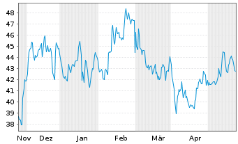 Chart Birkenstock Holding PLC - 6 Monate