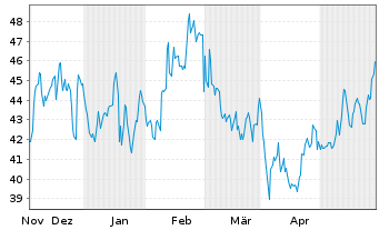 Chart Birkenstock Holding PLC - 6 mois