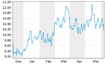 Chart AMADA Co. Ltd. - 6 Months