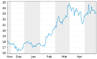 Chart IHI Corp. - 6 Months