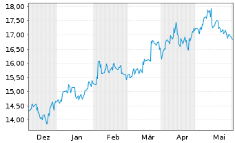Chart Ube Corp. - 6 Months