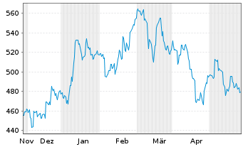 Chart SMC Corp. - 6 Months