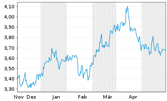 Chart Oji Holdings Corp. - 6 mois