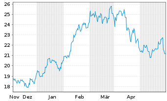 Chart Japan Exchange Group Inc. - 6 mois