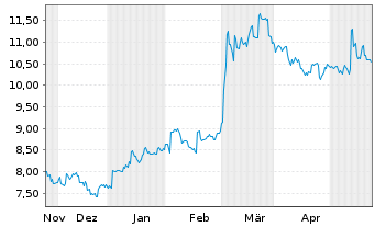 Chart Obayashi Corp. - 6 Months