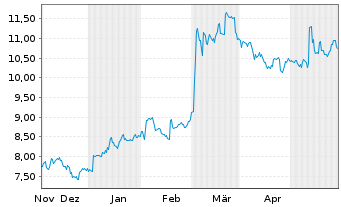 Chart Obayashi Corp. - 6 mois
