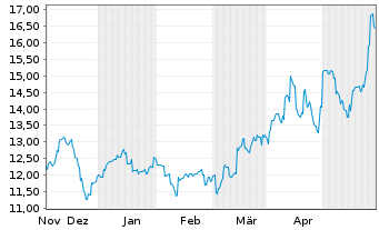 Chart Kansai El. Power Co. Inc., The - 6 Months