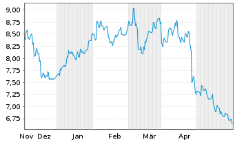 Chart Jtekt Corp. - 6 mois