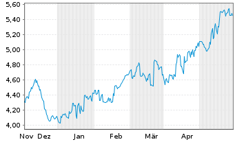 Chart Concordia Financial Group Ltd. - 6 Months