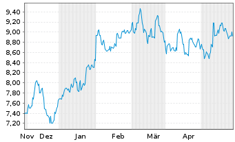 Chart Shizuoka Financial Group Inc. - 6 Months