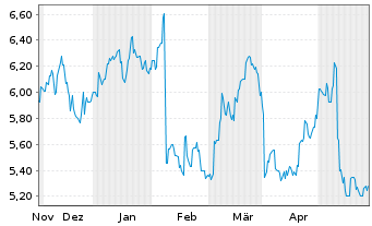 Chart Shimizu Corp. - 6 Months