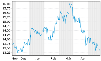 Chart JFE Holdings Inc. - 6 Monate