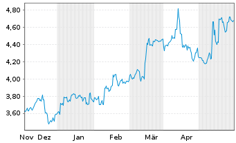 Chart Eneos Holdings Inc. - 6 mois