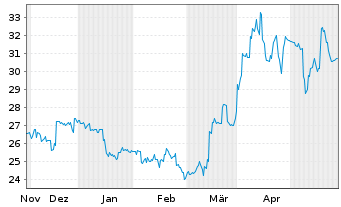 Chart Sumitomo Metal Mining Co. Ltd. - 6 Monate