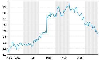 Chart Sumitomo Heavy Industries Ltd. - 6 Monate