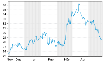 Chart Sumitomo Realty & Dev. Co.Ltd. - 6 Months