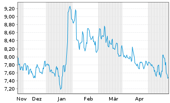 Chart Pacific Metals Co. Ltd. - 6 Months