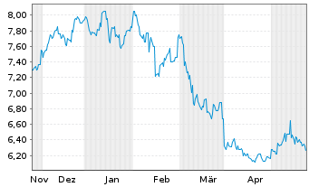 Chart Takara Holdings Inc. - 6 Months