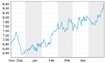 Chart Chiba Bank Ltd., The - 6 Months