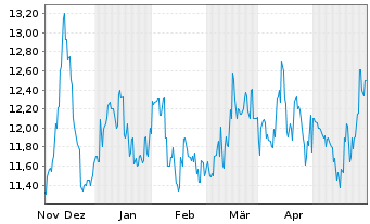 Chart Chubu Electric Power Co. Inc. - 6 Months