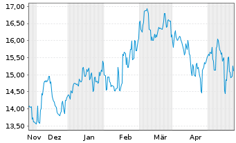 Chart T & D Holdings Inc. - 6 Monate