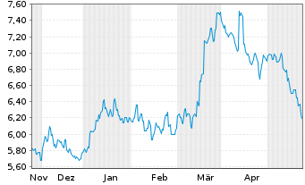 Chart Tokyu Fudosan Holdings Corp. - 6 Monate