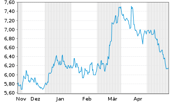 Chart Tokyu Fudosan Holdings Corp. - 6 Months
