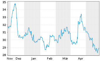 Chart Toho Co. Ltd. (9602) - 6 Months